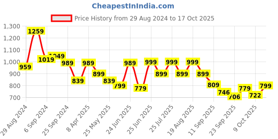 myntra.com BROADSTAR Women Smart Straight Fit High-Rise Easy Wash Parallel Trouser broadstar Price History Graph from 29 Aug 2024 to 16 Oct 2025
