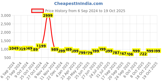 myntra.com BROADSTAR Women Smart Straight Fit High-Rise Easy Wash Parallel Trouser broadstar Price History Graph from 6 Sep 2024 to 18 Oct 2025