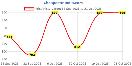 myntra.com BROADSTAR Women Smart Straight Fit High-Rise Easy Wash Pleated Trouser broadstar Price History Graph from 18 Sep 2025 to 20 Oct 2025