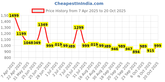 myntra.com BROADSTAR Women Smart Straight Fit High-Rise Easy Wash Pleated Trousers broadstar Price History Graph from 7 Apr 2025 to 20 Oct 2025