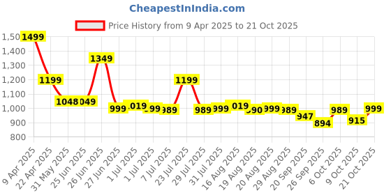 myntra.com BROADSTAR Women Smart Straight Fit High-Rise Easy Wash Pleated Trousers broadstar Price History Graph from 9 Apr 2025 to 21 Oct 2025