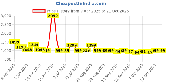 myntra.com BROADSTAR Women Smart Straight Fit High-Rise Easy Wash Pleated Trousers broadstar Price History Graph from 9 Apr 2025 to 20 Oct 2025