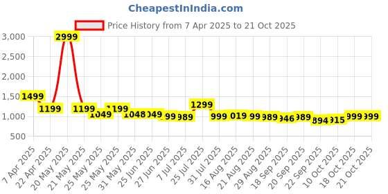 myntra.com BROADSTAR Women Smart Straight Fit High-Rise Easy Wash Pleated Trousers broadstar Price History Graph from 7 Apr 2025 to 21 Oct 2025