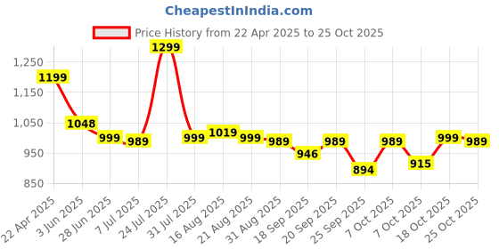 myntra.com BROADSTAR Women Smart Straight Fit High-Rise Easy Wash Pleated Trousers broadstar Price History Graph from 22 Apr 2025 to 25 Oct 2025