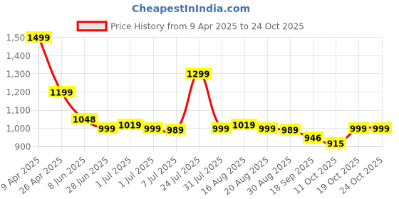 myntra.com BROADSTAR Women Smart Straight Fit High-Rise Easy Wash Pleated Trousers broadstar Price History Graph from 9 Apr 2025 to 22 Oct 2025