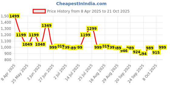myntra.com BROADSTAR Women Smart Straight Fit High-Rise Easy Wash Pleated Trousers broadstar Price History Graph from 8 Apr 2025 to 21 Oct 2025