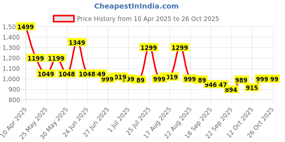 myntra.com BROADSTAR Women Smart Straight Fit High-Rise Easy Wash Pleated Trousers broadstar Price History Graph from 10 Apr 2025 to 25 Oct 2025