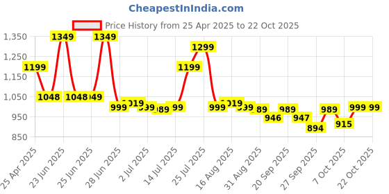 myntra.com BROADSTAR Women Smart Straight Fit High-Rise Easy Wash Pleated Trousers broadstar Price History Graph from 25 Apr 2025 to 21 Oct 2025