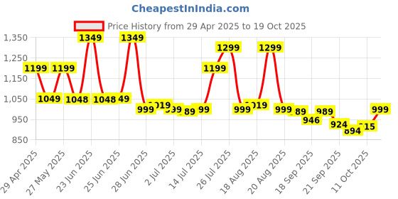 myntra.com BROADSTAR Women Smart Straight Fit High-Rise Easy Wash Pleated Trousers broadstar Price History Graph from 29 Apr 2025 to 19 Oct 2025