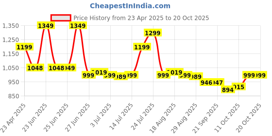 myntra.com BROADSTAR Women Smart Straight Fit High-Rise Easy Wash Pleated Trousers broadstar Price History Graph from 23 Apr 2025 to 20 Oct 2025