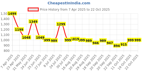 myntra.com BROADSTAR Women Smart Straight Fit High-Rise Easy Wash Pleated Trousers broadstar Price History Graph from 7 Apr 2025 to 21 Oct 2025