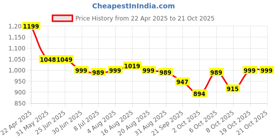myntra.com BROADSTAR Women Smart Straight Fit High-Rise Easy Wash Pleated Trousers broadstar Price History Graph from 22 Apr 2025 to 19 Oct 2025