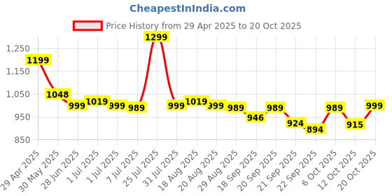 myntra.com BROADSTAR Women Smart Straight Fit High-Rise Easy Wash Pleated Trousers broadstar Price History Graph from 29 Apr 2025 to 20 Oct 2025