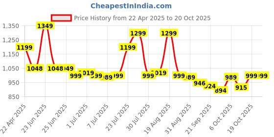 myntra.com BROADSTAR Women Smart Straight Fit High-Rise Easy Wash Pleated Trousers broadstar Price History Graph from 22 Apr 2025 to 19 Oct 2025