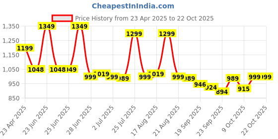 myntra.com BROADSTAR Women Smart Straight Fit High-Rise Easy Wash Pleated Trousers broadstar Price History Graph from 23 Apr 2025 to 21 Oct 2025