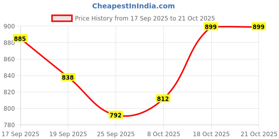 myntra.com BROADSTAR Women Smart Straight Fit High-Rise Easy Wash Pleated Trousers broadstar Price History Graph from 17 Sep 2025 to 21 Oct 2025