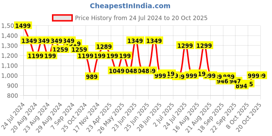 myntra.com BROADSTAR Women Smart Straight Fit High-Rise Easy Wash Trouser broadstar Price History Graph from 24 Jul 2024 to 19 Oct 2025