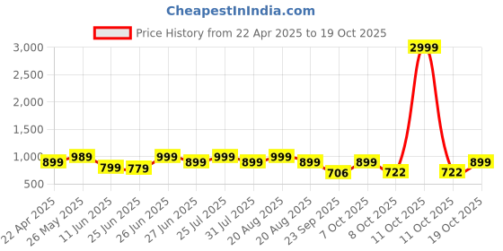 myntra.com BROADSTAR Women Smart Straight Fit High-Rise Easy Wash Trouser broadstar Price History Graph from 22 Apr 2025 to 19 Oct 2025