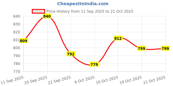 myntra.com BROADSTAR Women Smart Straight Fit High-Rise Easy Wash Trouser broadstar Price History Graph from 11 Sep 2025 to 20 Oct 2025