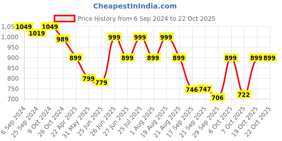 myntra.com BROADSTAR Women Smart Straight Fit High-Rise Easy Wash Trousers broadstar Price History Graph from 6 Sep 2024 to 21 Oct 2025