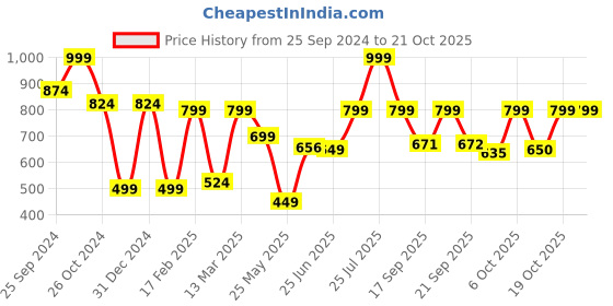myntra.com BROADSTAR Women Smart Straight Fit High-Rise Easy Wash Trousers broadstar Price History Graph from 25 Sep 2024 to 21 Oct 2025