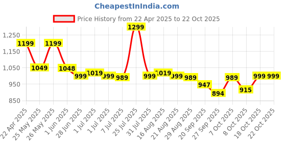 myntra.com BROADSTAR Women Smart Straight Fit High-Rise Easy Wash Trousers broadstar Price History Graph from 22 Apr 2025 to 22 Oct 2025