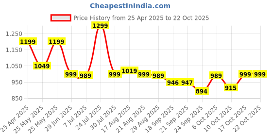 myntra.com BROADSTAR Women Smart Straight Fit High-Rise Easy Wash Trousers broadstar Price History Graph from 25 Apr 2025 to 21 Oct 2025