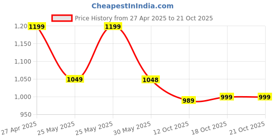 myntra.com BROADSTAR Women Smart Straight Fit High-Rise Easy Wash Trousers broadstar Price History Graph from 27 Apr 2025 to 21 Oct 2025