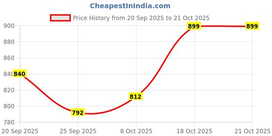 myntra.com BROADSTAR Women Smart Straight Fit High-Rise Easy Wash Trousers broadstar Price History Graph from 20 Sep 2025 to 20 Oct 2025