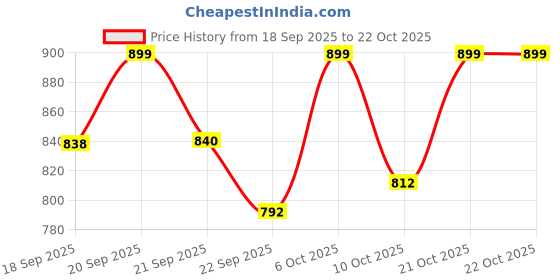 myntra.com BROADSTAR Women Smart Straight Fit High-Rise Easy Wash Trousers broadstar Price History Graph from 18 Sep 2025 to 21 Oct 2025