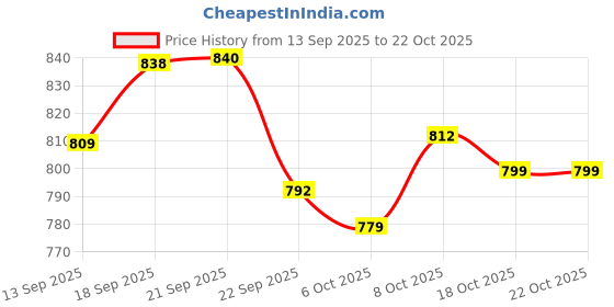 myntra.com BROADSTAR Women Smart Straight Fit High-Rise Korean Trousers broadstar Price History Graph from 13 Sep 2025 to 21 Oct 2025