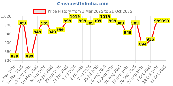 myntra.com BROADSTAR Women Smart Straight Fit High-Rise Low Distress Jeans broadstar Price History Graph from 1 Mar 2025 to 20 Oct 2025