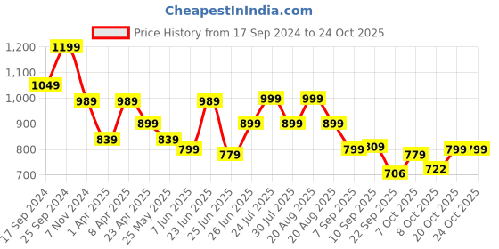 myntra.com BROADSTAR Women Smart Straight Fit High-Rise Parallel Trouser broadstar Price History Graph from 17 Sep 2024 to 22 Oct 2025