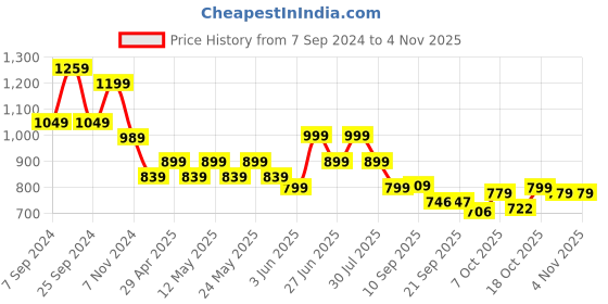 myntra.com BROADSTAR Women Smart Straight Fit High-Rise Stretchable Easy Wash Parallel Trousers broadstar Price History Graph from 7 Sep 2024 to 4 Nov 2025