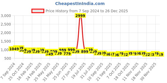 myntra.com BROADSTAR Women Smart Straight Fit High-Rise Stretchable Easy Wash Trousers broadstar Price History Graph from 7 Sep 2024 to 26 Dec 2025