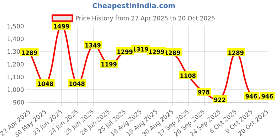 myntra.com BROADSTAR Women Smart Straight Fit High-Rise Stretchable Jeans broadstar Price History Graph from 27 Apr 2025 to 20 Oct 2025