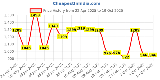 myntra.com BROADSTAR Women Smart Straight Fit High-Rise Stretchable Jeans broadstar Price History Graph from 22 Apr 2025 to 19 Oct 2025