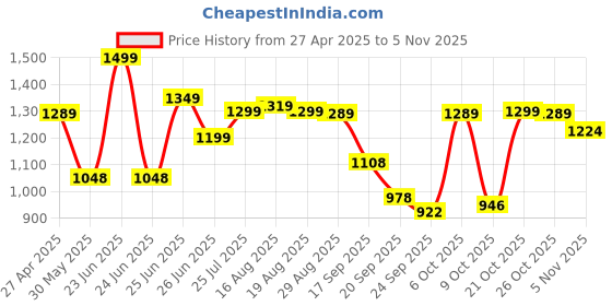 myntra.com BROADSTAR Women Smart Straight Fit High-Rise Stretchable Jeans broadstar Price History Graph from 27 Apr 2025 to 5 Nov 2025