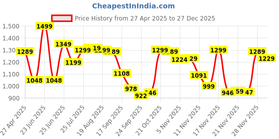 myntra.com BROADSTAR Women Smart Straight Fit High-Rise Stretchable Jeans broadstar Price History Graph from 27 Apr 2025 to 27 Dec 2025