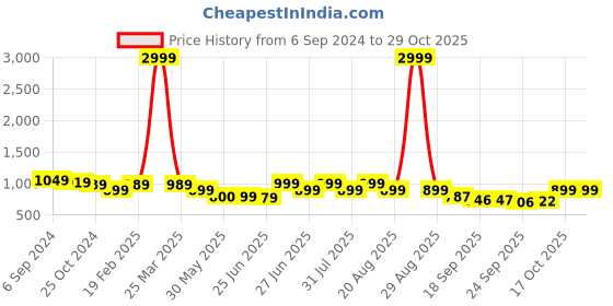 myntra.com BROADSTAR Women Smart Straight Fit High-Rise Trouser broadstar Price History Graph from 6 Sep 2024 to 29 Oct 2025