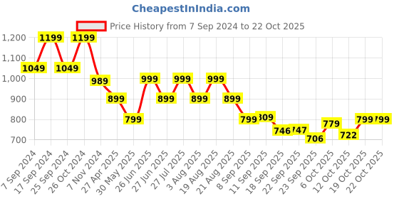 myntra.com BROADSTAR Women Smart Straight Fit High-Rise Trousers broadstar Price History Graph from 7 Sep 2024 to 21 Oct 2025