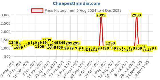 myntra.com BROADSTAR Women Smart Stretchable High-Rise Loose Fit Parallel Trouser broadstar Price History Graph from 9 Aug 2024 to 3 Dec 2025