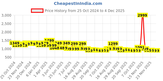 myntra.com BROADSTAR Women Smart Stretchable High-Rise Loose Fit Parallel Trouser broadstar Price History Graph from 25 Oct 2024 to 4 Dec 2025