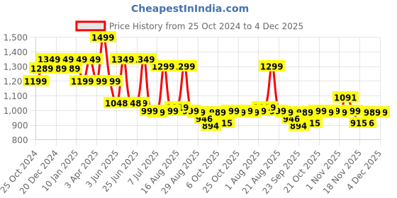 myntra.com BROADSTAR Women Smart Stretchable High-Rise Loose Fit Parallel Trouser broadstar Price History Graph from 25 Oct 2024 to 4 Dec 2025