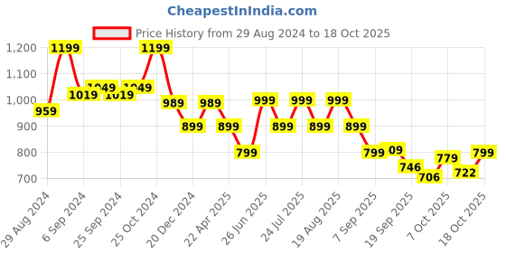 myntra.com BROADSTAR Women Smart Stretchable Straight Fit High-Rise Parallel Trouser broadstar Price History Graph from 29 Aug 2024 to 17 Oct 2025