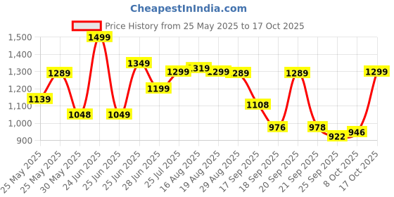 myntra.com BROADSTAR Women Smart Wide Leg Clean Look Stretchable Cargo Jeans broadstar Price History Graph from 25 May 2025 to 17 Oct 2025