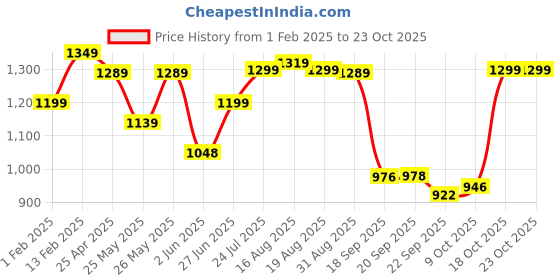 myntra.com BROADSTAR Women Smart Wide Leg High Rise Cleam Look Stretchable Cargo Jeans broadstar Price History Graph from 1 Feb 2025 to 22 Oct 2025