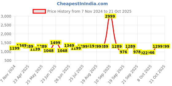 myntra.com BROADSTAR Women Smart Wide Leg High-Rise Clean Look Stretchable Cargo Jeans broadstar Price History Graph from 7 Nov 2024 to 20 Oct 2025