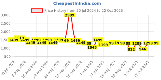 myntra.com BROADSTAR Women Smart Wide Leg High Rise Clean Look Stretchable Jeans broadstar Price History Graph from 30 Jul 2024 to 19 Oct 2025