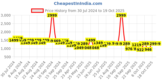 myntra.com BROADSTAR Women Smart Wide Leg High Rise Clean Look Stretchable Jeans broadstar Price History Graph from 30 Jul 2024 to 19 Oct 2025